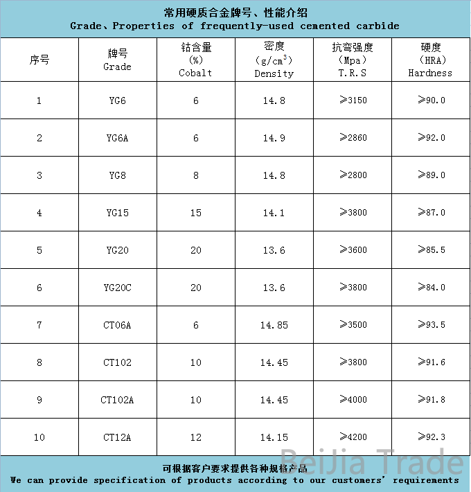 常用硬质合金牌号性能